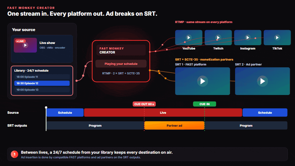 Animated workflow: a live show from OBS or vMix enters Fast Monkey Creator, which re-streams the same feed to YouTube, Twitch, Instagram and TikTok over RTMP. Two SRT outputs go to a FAST platform and an ad partner. When an ad break is marked, an SCTE-35 CUE-OUT is sent on the SRT outputs and the partners show an ad; at CUE-IN the show returns. When the live ends, a 24/7 schedule from the video library continues.