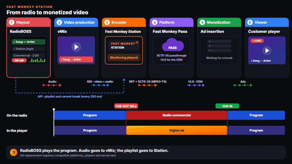 Animated workflow: RadioBOSS plays the radio program and sends audio to vMix and the playlist to Fast Monkey Station. Station detects a 120-second commercial break, inserts an SCTE-35 CUE-OUT marker and switches vMix to the break card. The stream travels over SRT to Fast Monkey Pass and is packaged as HLS; a compatible ad server selects a digital ad, which the viewer sees in the player instead of the radio commercial. At CUE-IN the program resumes.